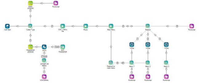 IVR Options Call Reasons